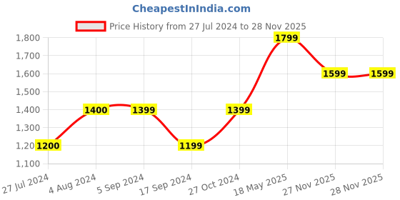 tatacliq.com Only Blue Distressed Skinny Fit Mid Rise Jeans only Price History Graph from 27 Jul 2024 to 27 Nov 2025