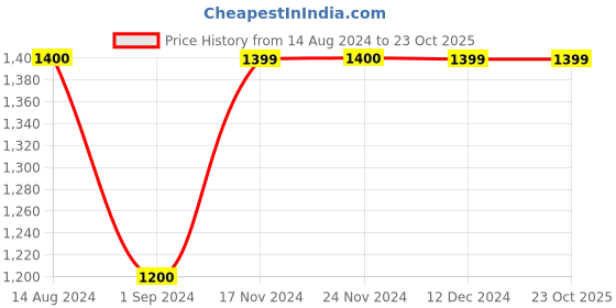 tatacliq.com Only Blue Distressed Straight Fit High Rise Jeans only Price History Graph from 14 Aug 2024 to 23 Oct 2025