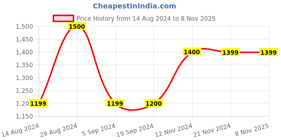 tatacliq.com Only Blue Distressed Straight Fit High Rise Jeans only Price History Graph from 14 Aug 2024 to 8 Nov 2025