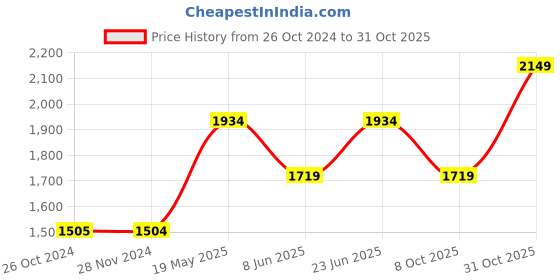 tatacliq.com Only Blue Distressed Straight Fit High Rise Jeans only Price History Graph from 26 Oct 2024 to 31 Oct 2025