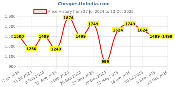 tatacliq.com Only Blue Drawstring Pants only Price History Graph from 27 Jul 2024 to 12 Oct 2025