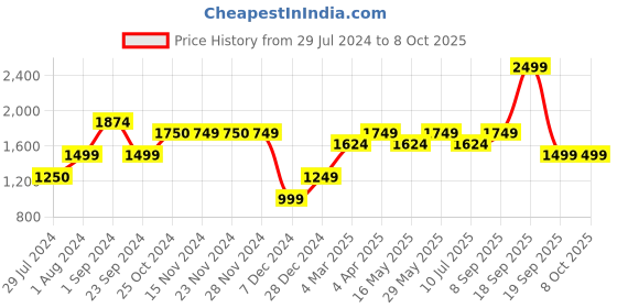 tatacliq.com Only Blue Drawstring Pants only Price History Graph from 29 Jul 2024 to 7 Oct 2025