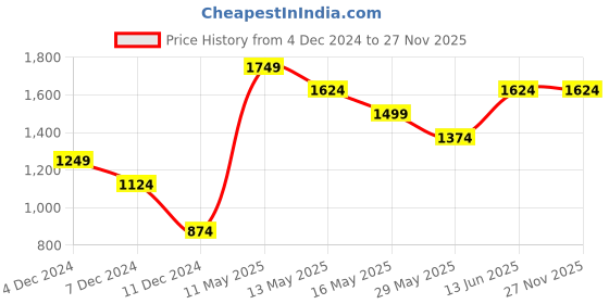 tatacliq.com Only Blue Embroidered Cardigan only Price History Graph from 4 Dec 2024 to 26 Nov 2025