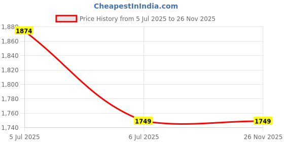 tatacliq.com Only Blue Embroidered Cardigan only Price History Graph from 5 Jul 2025 to 26 Nov 2025