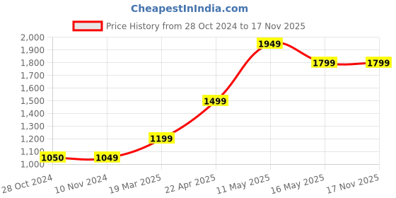 tatacliq.com Only Blue Embroidered Mini Skirt only Price History Graph from 28 Oct 2024 to 17 Nov 2025