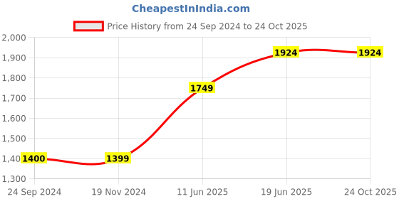 tatacliq.com Only Blue Fit & Flare High Rise Jeans only Price History Graph from 24 Sep 2024 to 24 Oct 2025