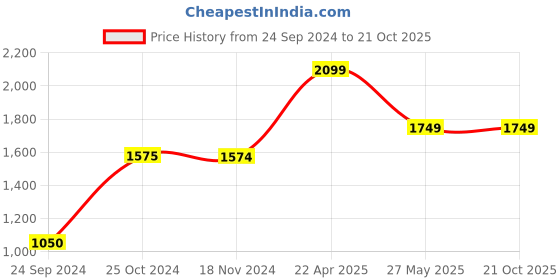tatacliq.com Only Blue Fit & Flare High Rise Jeans only Price History Graph from 24 Sep 2024 to 21 Oct 2025
