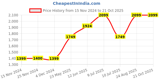 tatacliq.com Only Blue Fit & Flare High Rise Jeans only Price History Graph from 15 Nov 2024 to 21 Oct 2025