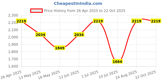 tatacliq.com Only Blue Fit & Flare Mid Rise Jeans only Price History Graph from 26 Apr 2025 to 21 Oct 2025