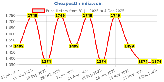 tatacliq.com Only Blue Flaired Fit Jeans only Price History Graph from 31 Jul 2025 to 3 Dec 2025