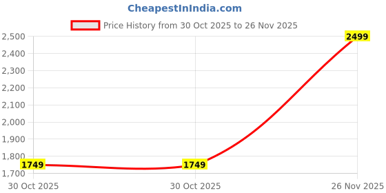 tatacliq.com Only Blue Flaired Fit Jeans only Price History Graph from 30 Oct 2025 to 26 Nov 2025