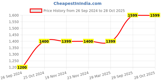 tatacliq.com Only Blue Flared Fit Fit High Rise Jeans only Price History Graph from 26 Sep 2024 to 28 Oct 2025