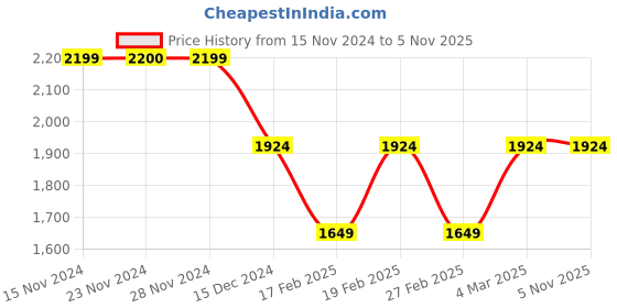 tatacliq.com Only Blue Flared Fit Fit High Rise Jeans only Price History Graph from 15 Nov 2024 to 3 Nov 2025