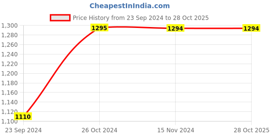tatacliq.com Only Blue Flared Fit Fit Mid Rise Jeans only Price History Graph from 23 Sep 2024 to 27 Oct 2025