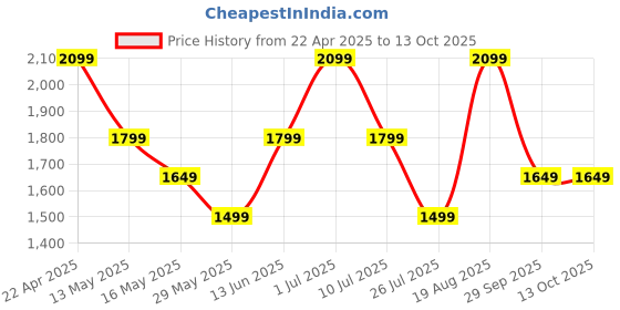 tatacliq.com Only Blue Flared Fit High Rise Jeans only Price History Graph from 22 Apr 2025 to 13 Oct 2025