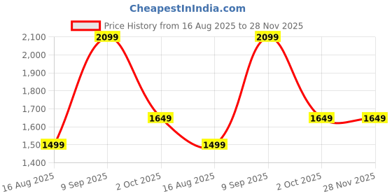 tatacliq.com Only Blue Flared Fit High Rise Jeans only Price History Graph from 16 Aug 2025 to 28 Nov 2025