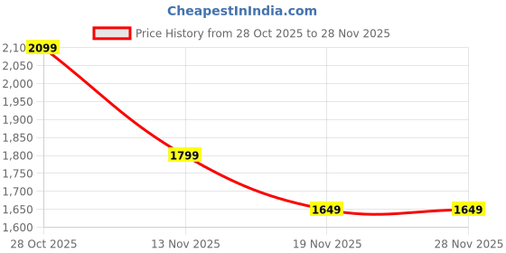 tatacliq.com Only Blue Flared Fit High Rise Jeans only Price History Graph from 28 Oct 2025 to 27 Nov 2025