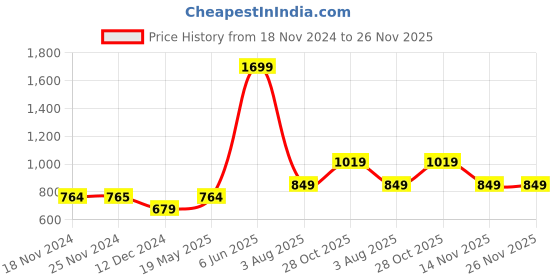 tatacliq.com Only Blue Full Coverage Sports Bra only Price History Graph from 18 Nov 2024 to 25 Nov 2025