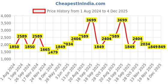 tatacliq.com Only Blue Full Sleeves Cropped Jacket only Price History Graph from 1 Aug 2024 to 4 Dec 2025