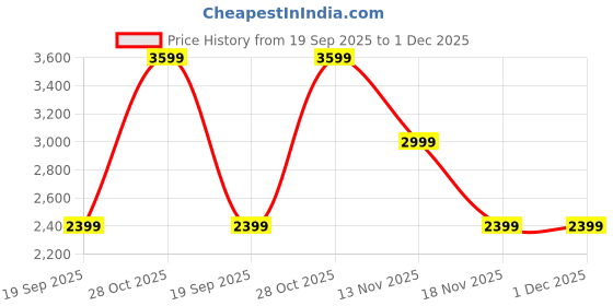 tatacliq.com Only Blue Gold Coated Denim Overshirt only Price History Graph from 19 Sep 2025 to 30 Nov 2025