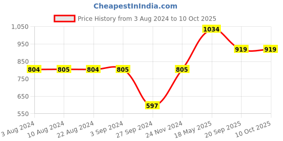 tatacliq.com Only Blue Graphic Print Shorts only Price History Graph from 3 Aug 2024 to 10 Oct 2025