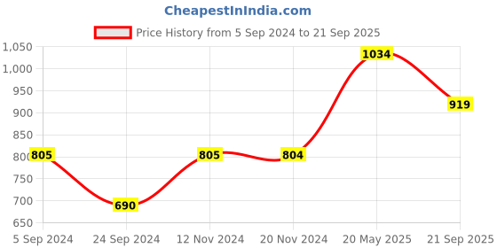tatacliq.com Only Blue Graphic Print Shorts only Price History Graph from 5 Sep 2024 to 21 Sep 2025