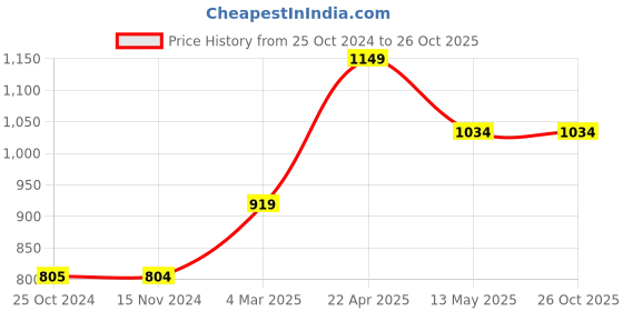 tatacliq.com Only Blue Graphic Print Shorts only Price History Graph from 25 Oct 2024 to 26 Oct 2025