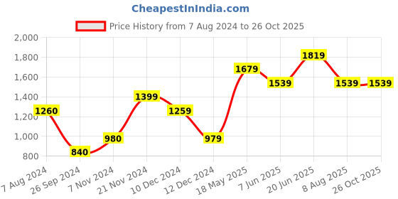 tatacliq.com Only Blue Graphic Print Sweatshirt only Price History Graph from 7 Aug 2024 to 26 Oct 2025