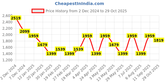 tatacliq.com Only Blue Graphic Print Sweatshirt only Price History Graph from 2 Dec 2024 to 29 Oct 2025