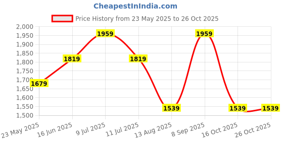 tatacliq.com Only Blue Graphic Print Sweatshirt only Price History Graph from 23 May 2025 to 26 Oct 2025