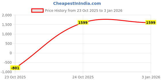 tatacliq.com Only Blue High Rise Distress Jeans only Price History Graph from 23 Oct 2025 to 31 Dec 2025