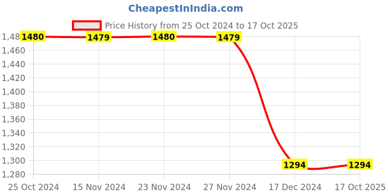 tatacliq.com Only Blue High Rise Distressed Jeans only Price History Graph from 25 Oct 2024 to 16 Oct 2025