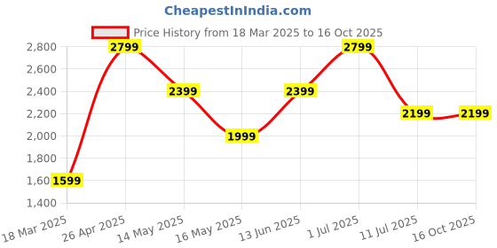 tatacliq.com Only Blue High Rise Distressed Jeans only Price History Graph from 18 Mar 2025 to 16 Oct 2025