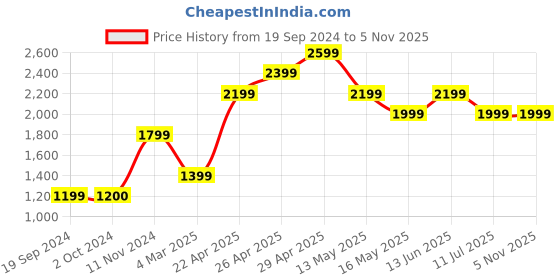 tatacliq.com Only Blue High Rise Flared Jeans only Price History Graph from 19 Sep 2024 to 4 Nov 2025