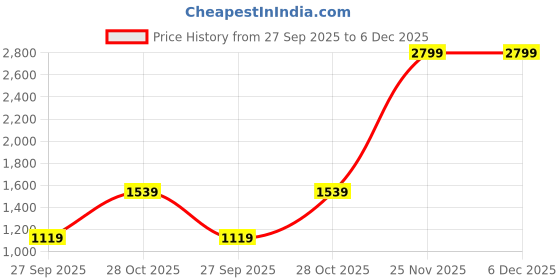 tatacliq.com Only Blue High Rise Flora Flared Jeans only Price History Graph from 27 Sep 2025 to 6 Dec 2025