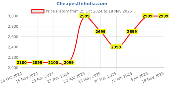 tatacliq.com Only Blue High Rise Jeans only Price History Graph from 25 Oct 2024 to 17 Nov 2025
