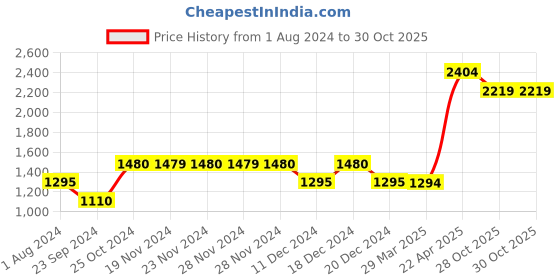 tatacliq.com Only Blue High Rise Jeans only Price History Graph from 1 Aug 2024 to 29 Oct 2025