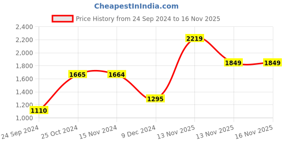 tatacliq.com Only Blue High Rise Jeans only Price History Graph from 24 Sep 2024 to 16 Nov 2025