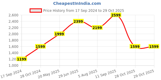 tatacliq.com Only Blue High Rise Jeans only Price History Graph from 17 Sep 2024 to 28 Oct 2025