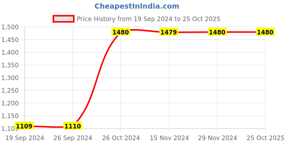 tatacliq.com Only Blue High Rise Jeans only Price History Graph from 19 Sep 2024 to 24 Oct 2025