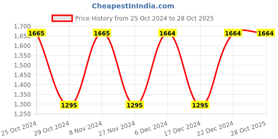tatacliq.com Only Blue High Rise Jeans only Price History Graph from 25 Oct 2024 to 27 Oct 2025