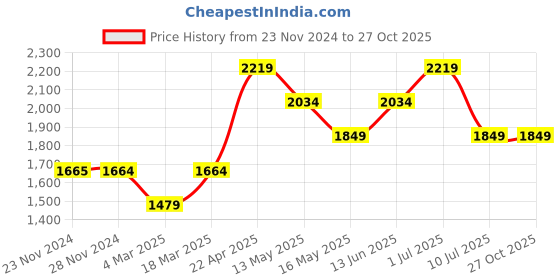 tatacliq.com Only Blue High Rise Jeans only Price History Graph from 23 Nov 2024 to 26 Oct 2025