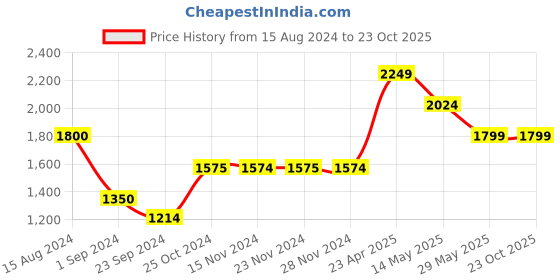 tatacliq.com Only Blue Lightly Washed Jeans only Price History Graph from 15 Aug 2024 to 22 Oct 2025
