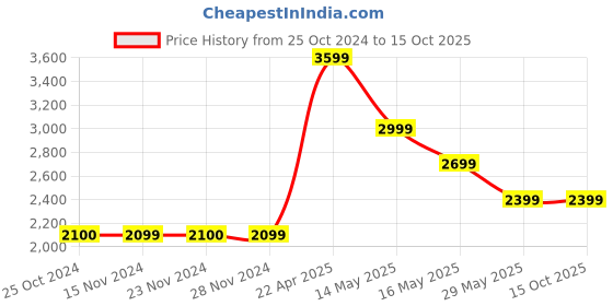 tatacliq.com Only Blue Lightly Washed Jeans only Price History Graph from 25 Oct 2024 to 15 Oct 2025