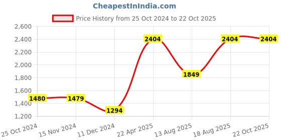 tatacliq.com Only Blue Lightly Washed Jeans only Price History Graph from 25 Oct 2024 to 21 Oct 2025