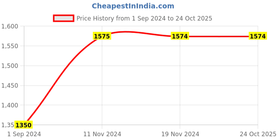 tatacliq.com Only Blue Lightly Washed Jeans only Price History Graph from 1 Sep 2024 to 24 Oct 2025