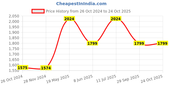 tatacliq.com Only Blue Lightly Washed Jeans only Price History Graph from 26 Oct 2024 to 23 Oct 2025