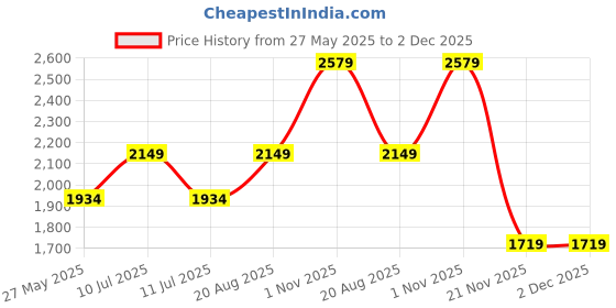 tatacliq.com Only Blue Lightly Washed Jeans only Price History Graph from 27 May 2025 to 2 Dec 2025