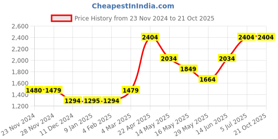 tatacliq.com Only Blue Loose Fit Jeans only Price History Graph from 23 Nov 2024 to 21 Oct 2025