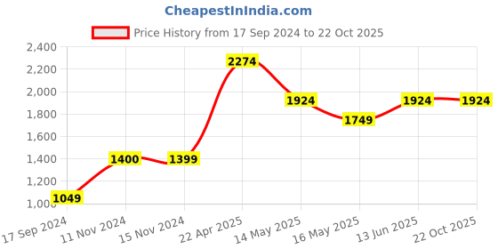 tatacliq.com Only Blue Mom Fit High Rise Jeans only Price History Graph from 17 Sep 2024 to 22 Oct 2025
